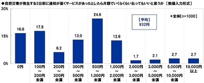 自然災害が発生する3日前に通知が届くサービスがあったとしたら月額でいくらくらい払ってもいいと思うか