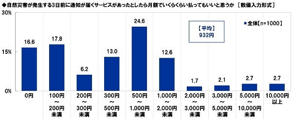 自然災害が発生する3日前に通知が届くサービスがあったとしたら月額でいくらくらい払ってもいいと思うか