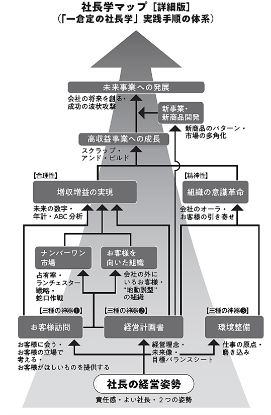 市倉定の社長学新しい時代のリーダー 5.増収増益戦略 | www.daedal.uk