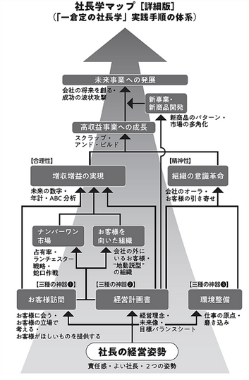 社長学マップ