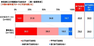 養命酒製造株式会社調べ　 「新年度スタートに不安を感じる」 ビジネスパーソンの4割半、新社会人では7割半