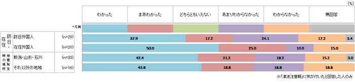 「津波注意報」が発表された際にどうすれば良いかわかったか