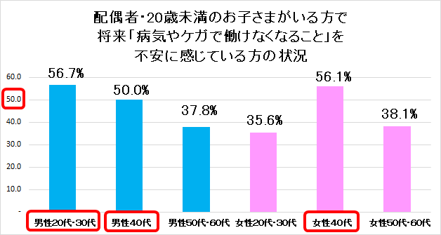 配偶者・20歳未満のお子さまがいる方で将来「病気やケガで働けなくなうこと」を不安に感じている方の状況