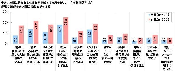 もし言われたら疲れが半減すると思うセリフ（男女別）