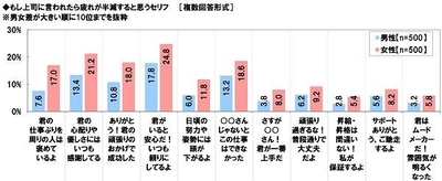 もし言われたら疲れが半減すると思うセリフ(男女別)