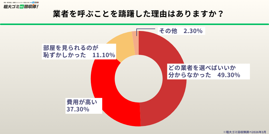 業者を呼ぶ前に躊躇した人は約半数、躊躇した理由1位は「業者選びが分からない」が49.3％