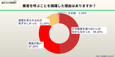 業者を呼ぶ前に躊躇した人は約半数、躊躇した理由1位は「業者選びが分からない」が49.3％