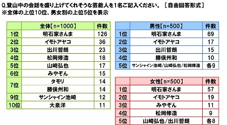 登山中の会話を盛り上げてくれそうな芸能人