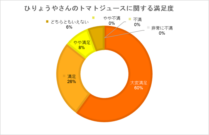 トマトジュース満足度