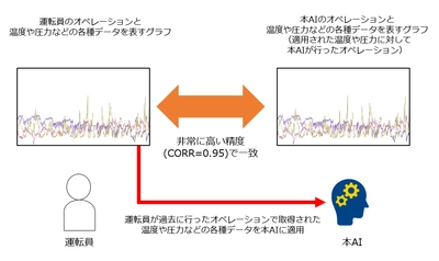 化学プラントにおいて運転員のオペレーションを 非常に高い精度で模倣するAIを開発 