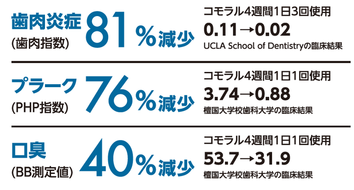 ソウル大学及びソウル大学歯科病院にて臨床試験実施中