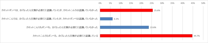 グラフ5 カセットこんろとボンベは、古くなったら交換の必要があることを認識していますか?