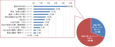 “コロナ禍で変化した意識・行動”に関する調査を実施 ～家族と話し合いをした人は約7割、“死”について意識した人は半数近く～