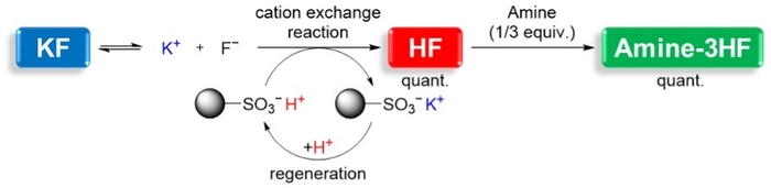 図_KFから無水HFのオンデマンド合成法とそれに続くAmine-3HF錯体のテーラーメイド合成