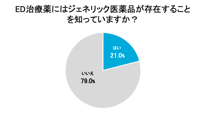 ED治療薬にはジェネリック医薬品が存在することを知っていますか？