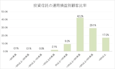 ＜運用損益がプラスの顧客比率は97.7％＞ 「投資信託の販売会社における比較可能な共通KPI」 公表のお知らせ