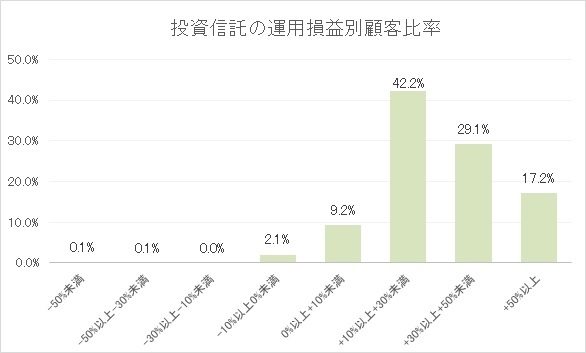 投資信託の運用損益別顧客比率