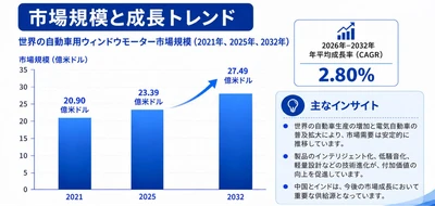 オートモーティブ・ウィンドウ・モーター市場調査会社が贈る：売上規模・調べ方・分析手法