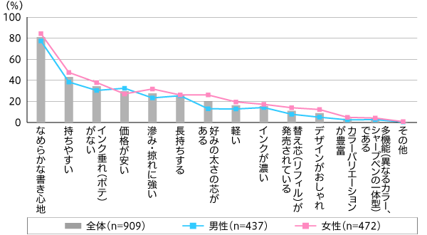 60代の93 はボールペンを週1回以上使用している 代と比較し 24 1ポイント高い Newscast