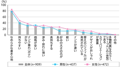 60代の93％はボールペンを週1回以上使用している。 20代と比較し、24.1ポイント高い