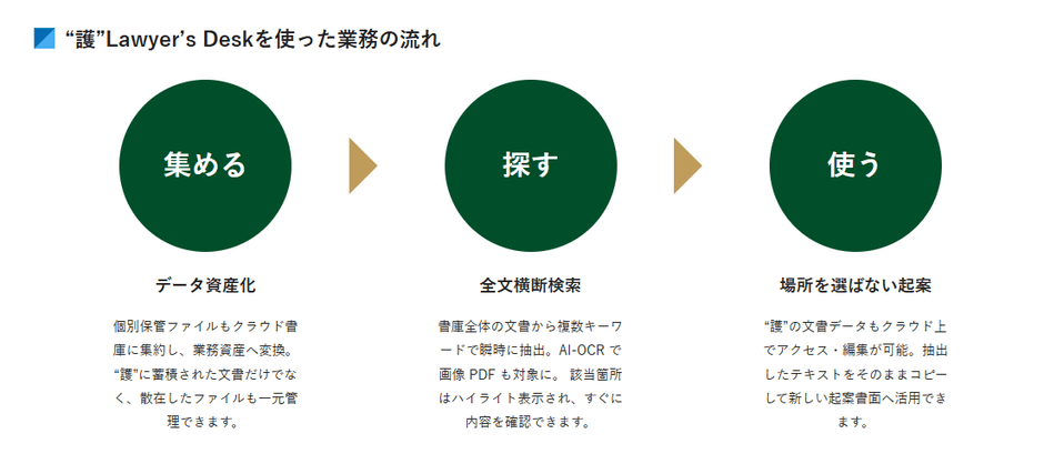 “護” Lawyer's Deskをつかった業務の流れ