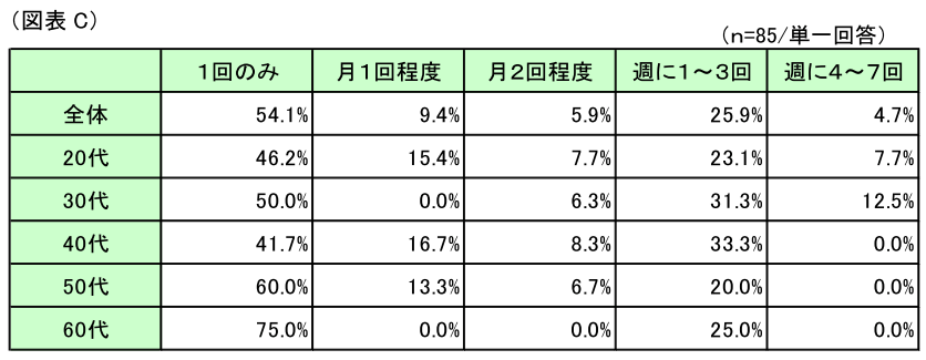図表C