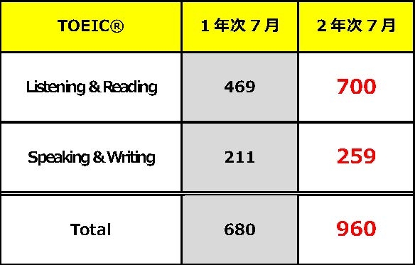 グローバル専攻1期生　TOEIC®スコア平均比較　（小数点以下　切上げ）