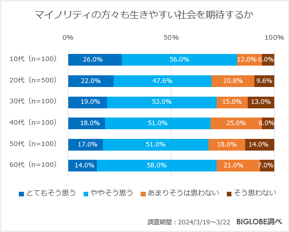 マイノリティの方々も生きやすい社会を期待するか