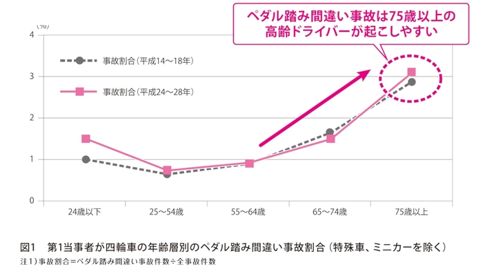 ペダル踏み間違いによる事故割合