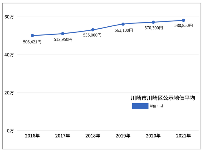 地価価格