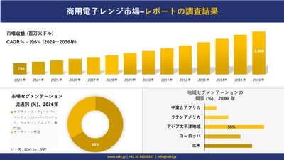 商用電子レンジ市場の発展、傾向、需要、成長分析および予測 2024―2036 年