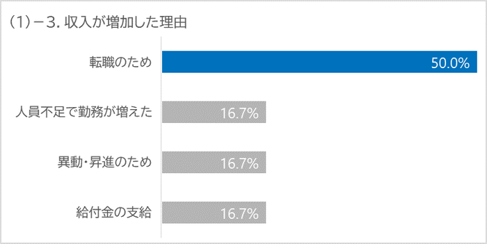 (1)-3. 収入が増加した理由