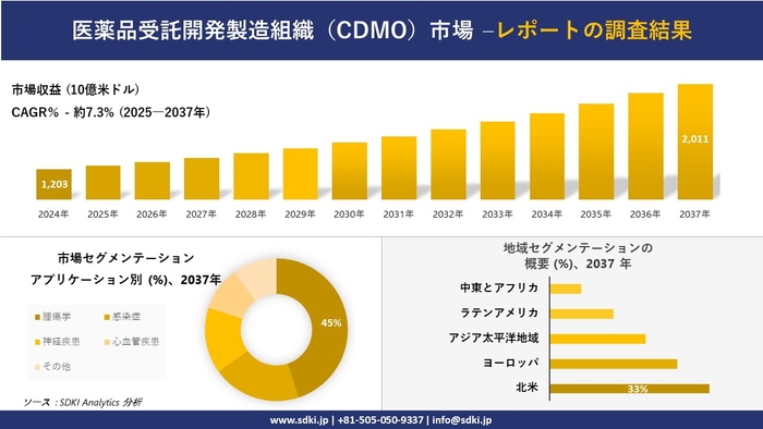 医薬品受託開発製造組織（CDMO）市場レポート概要