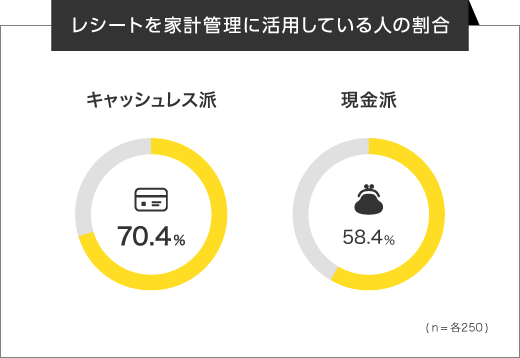 ■家計管理にはキャッシュレス派の方が積極的