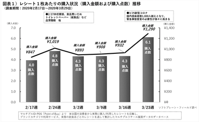 「牛乳・大豆加工品」1.5倍、購入増 ―新型コロナ感染拡大後の購買行動を56万枚のレシートから分析―