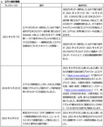 プレスリリース案件の進捗状況に関するご報告