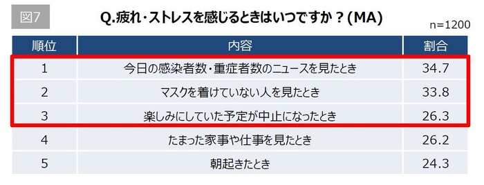 【図7】Q. 疲れ・ストレスを感じるときはいつですか?