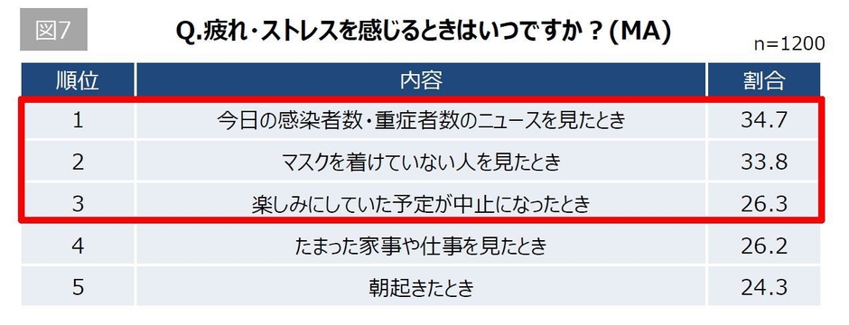 【図7】Q. 疲れ・ストレスを感じるときはいつですか?