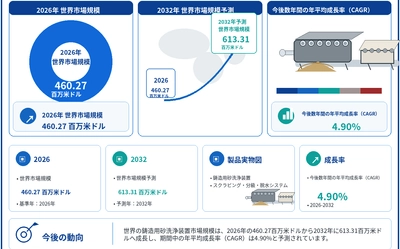 鋳造用砂洗浄装置業界分析：市場分析フレームワーク＋主要プレイヤー別シェア
