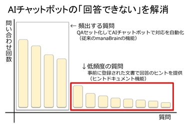 AIチャットボットの「回答できない」を解消！ 質問と関連度の高い文書を提示する 「ヒントドキュメント機能」をmanaBrainに搭載