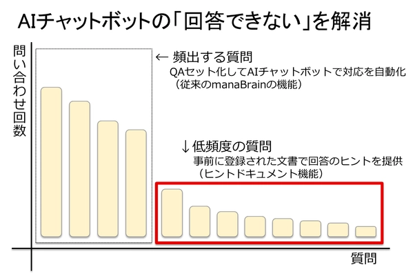 AIチャットボットの「回答できない」を解消！ 質問と関連度の高い文書を提示する 「ヒントドキュメント機能」をmanaBrainに搭載