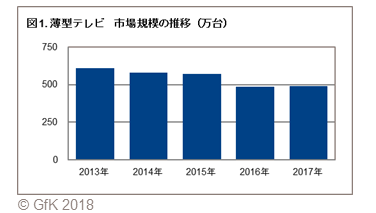 図1.薄型テレビ 市場規模の推移（万台）