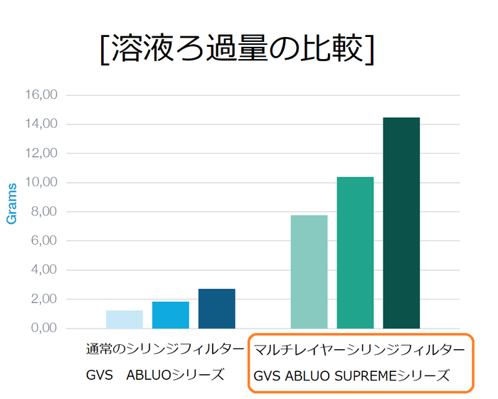 溶液ろ過量の比較