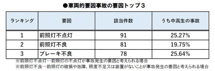 車両的要因事故の要因トップ3(2016年)