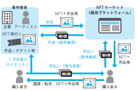 NFT の仕組み