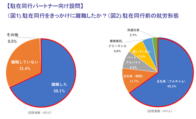 正社員だった人が多数
