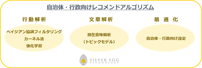 自治体・行政向けレコメンドアルゴリズム