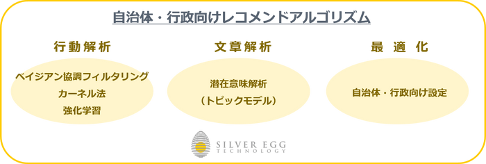 自治体・行政向けレコメンドアルゴリズム