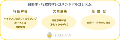 自治体・行政向けレコメンドアルゴリズム