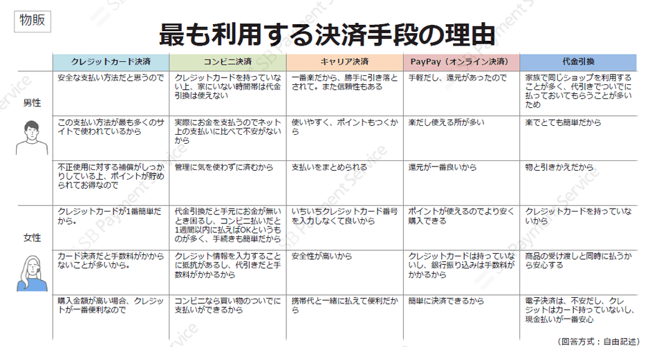 物販・最も利用する決済手段の理由